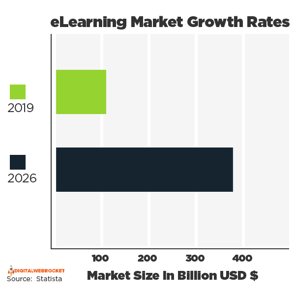 eLearning Market Growth Rates